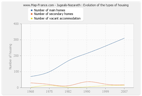 Jugeals-Nazareth : Evolution of the types of housing