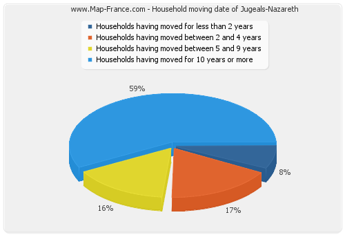 Household moving date of Jugeals-Nazareth
