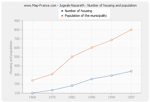 Jugeals-Nazareth : Number of housing and population