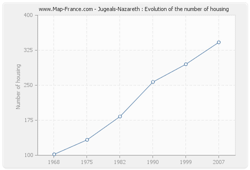 Jugeals-Nazareth : Evolution of the number of housing