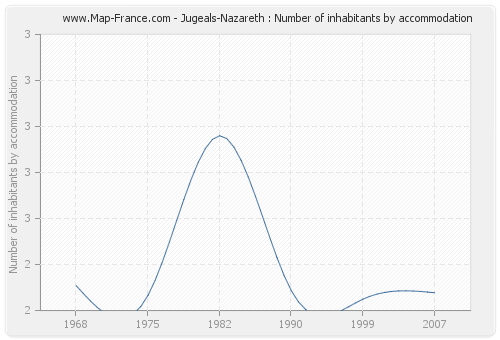 Jugeals-Nazareth : Number of inhabitants by accommodation