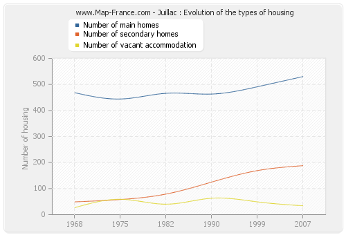 Juillac : Evolution of the types of housing