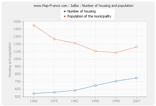Juillac : Number of housing and population