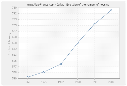 Juillac : Evolution of the number of housing