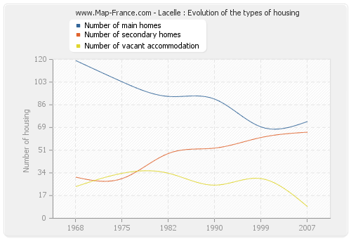 Lacelle : Evolution of the types of housing