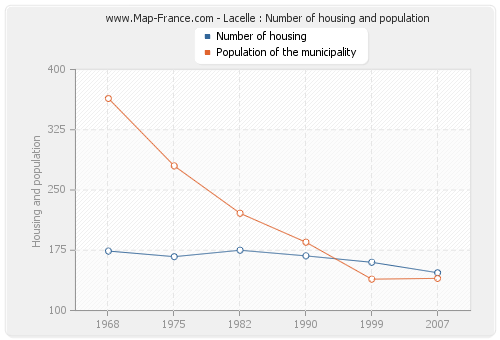 Lacelle : Number of housing and population