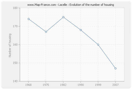 Lacelle : Evolution of the number of housing