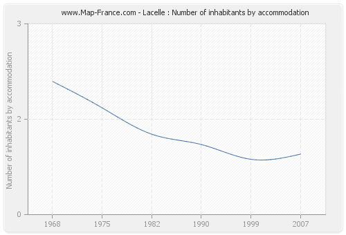 Lacelle : Number of inhabitants by accommodation