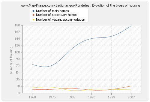 Ladignac-sur-Rondelles : Evolution of the types of housing