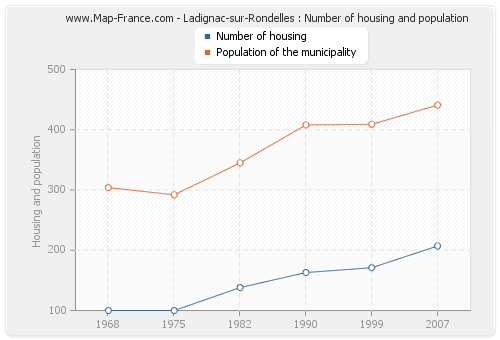 Ladignac-sur-Rondelles : Number of housing and population