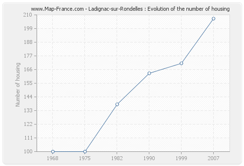 Ladignac-sur-Rondelles : Evolution of the number of housing