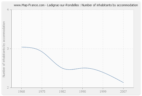 Ladignac-sur-Rondelles : Number of inhabitants by accommodation