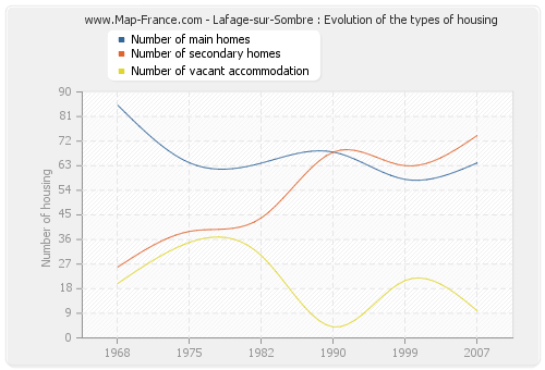 Lafage-sur-Sombre : Evolution of the types of housing