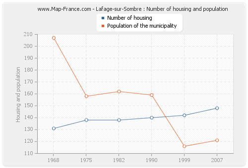 Lafage-sur-Sombre : Number of housing and population