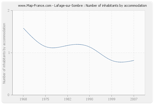 Lafage-sur-Sombre : Number of inhabitants by accommodation