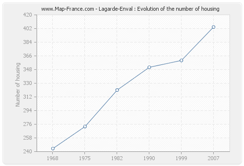 Lagarde-Enval : Evolution of the number of housing