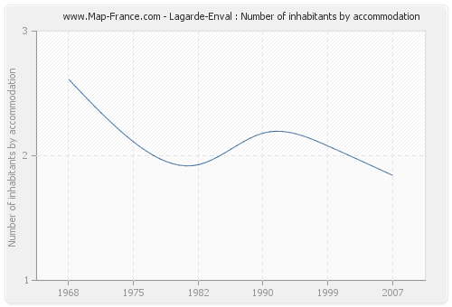 Lagarde-Enval : Number of inhabitants by accommodation