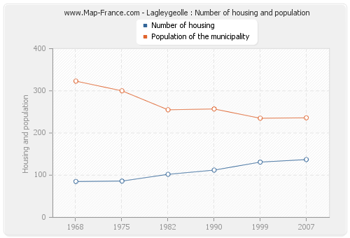 Lagleygeolle : Number of housing and population