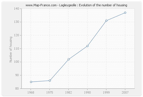Lagleygeolle : Evolution of the number of housing