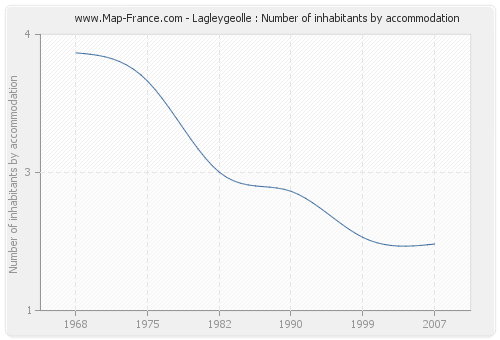 Lagleygeolle : Number of inhabitants by accommodation