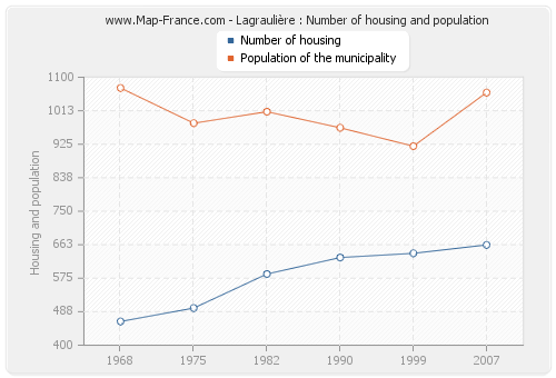 Lagraulière : Number of housing and population