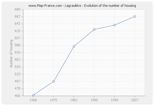 Lagraulière : Evolution of the number of housing