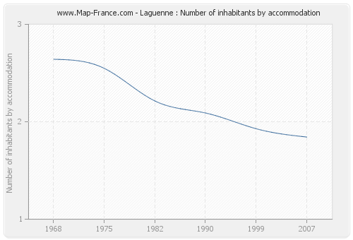 Laguenne : Number of inhabitants by accommodation