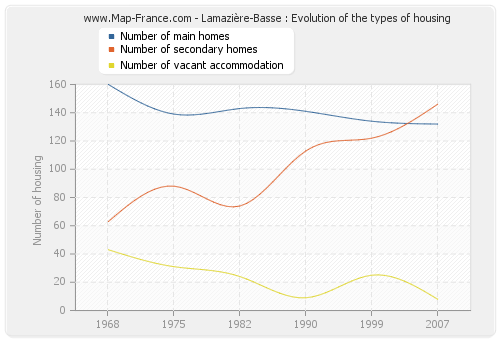 Lamazière-Basse : Evolution of the types of housing