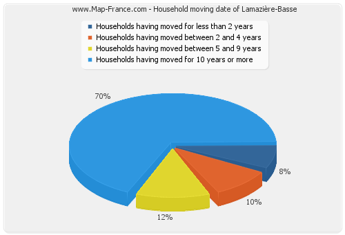 Household moving date of Lamazière-Basse