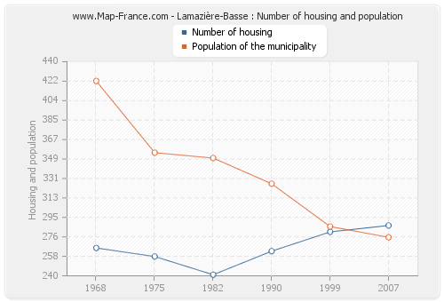 Lamazière-Basse : Number of housing and population