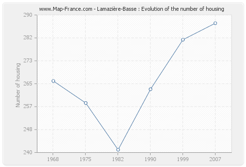 Lamazière-Basse : Evolution of the number of housing