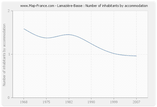 Lamazière-Basse : Number of inhabitants by accommodation