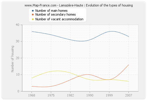 Lamazière-Haute : Evolution of the types of housing