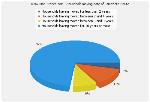 Household moving date of Lamazière-Haute