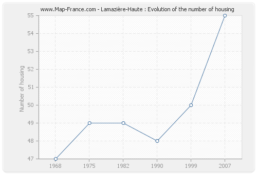 Lamazière-Haute : Evolution of the number of housing