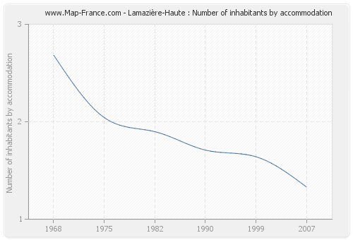 Lamazière-Haute : Number of inhabitants by accommodation