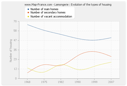 Lamongerie : Evolution of the types of housing