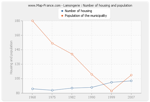 Lamongerie : Number of housing and population