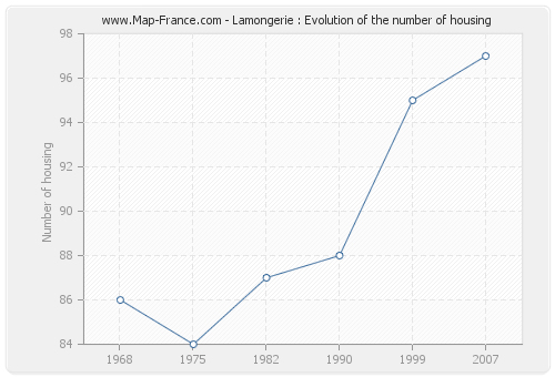 Lamongerie : Evolution of the number of housing
