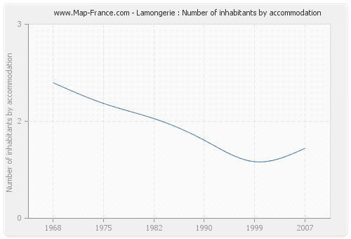 Lamongerie : Number of inhabitants by accommodation