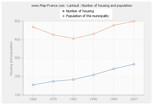 Lanteuil : Number of housing and population