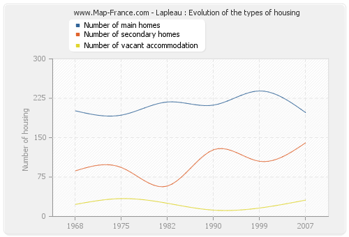 Lapleau : Evolution of the types of housing