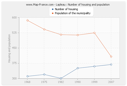 Lapleau : Number of housing and population