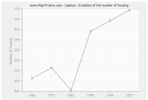 Lapleau : Evolution of the number of housing