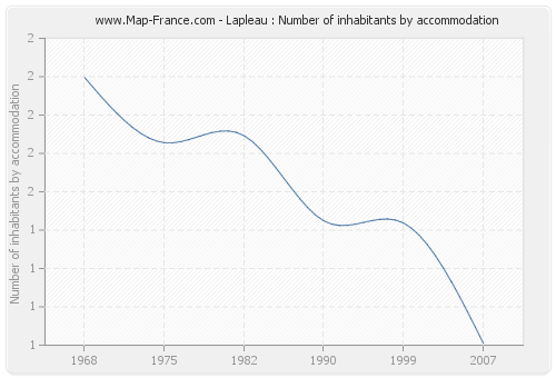 Lapleau : Number of inhabitants by accommodation
