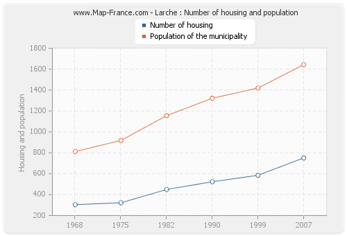 Larche : Number of housing and population