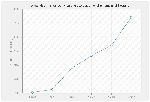 Larche : Evolution of the number of housing