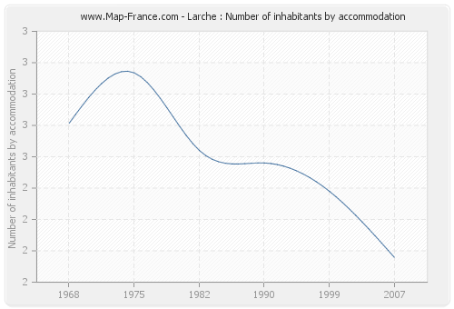 Larche : Number of inhabitants by accommodation
