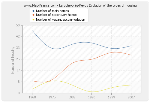 Laroche-près-Feyt : Evolution of the types of housing