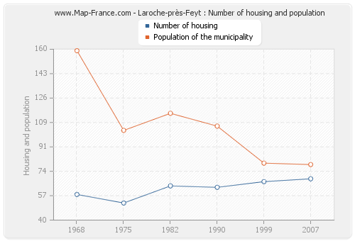 Laroche-près-Feyt : Number of housing and population